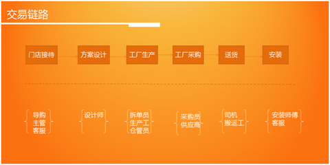 家居供應鏈整合的困境與挑戰(zhàn)
