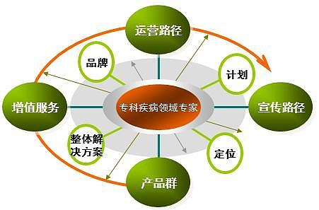 鼎臣咨詢:怎樣從綜合性藥企向?？扑幤筠D型(2) 在定好主攻的專科疾病領域方向后,藥企就要著手豐富產品線,提供增值服務,制訂運營路徑和宣傳路徑。四者缺一不可,否則就失去了 - 雪球